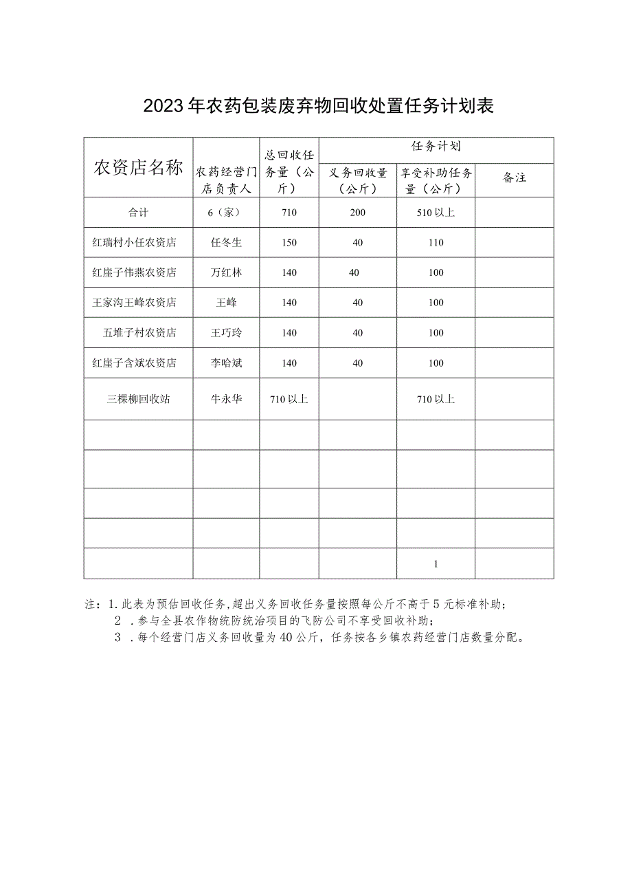 2023年农药包装废弃物回收处置任务计划表任务计划.docx_第1页