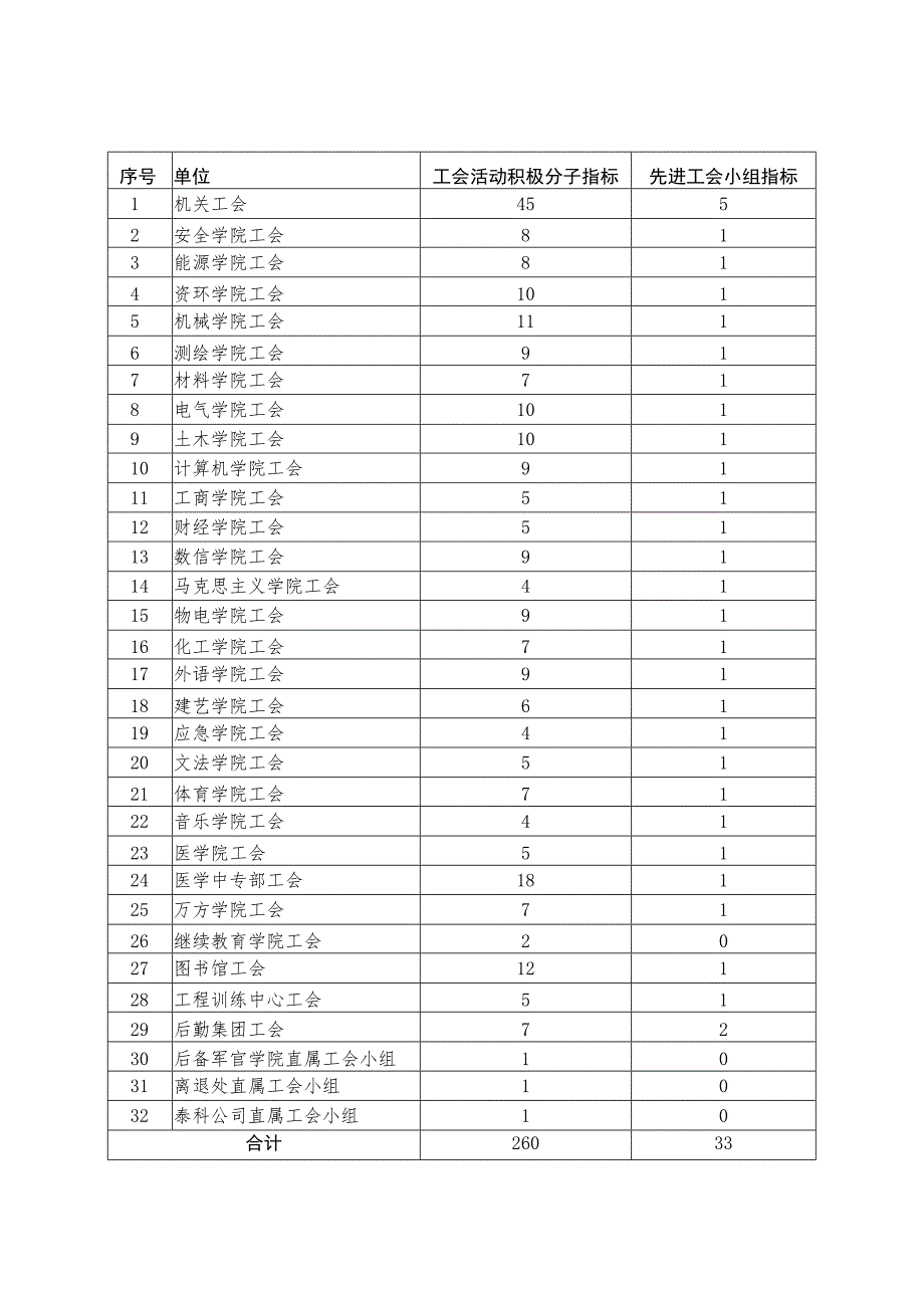 2018年度各单位先进指标分配表.docx_第1页