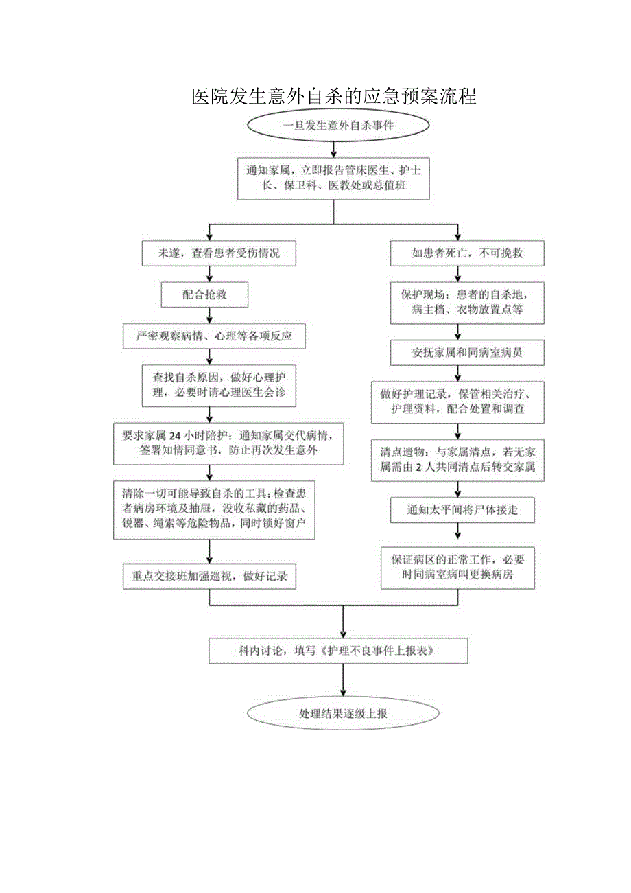 医院发生意外自杀的应急预案流程.docx_第1页