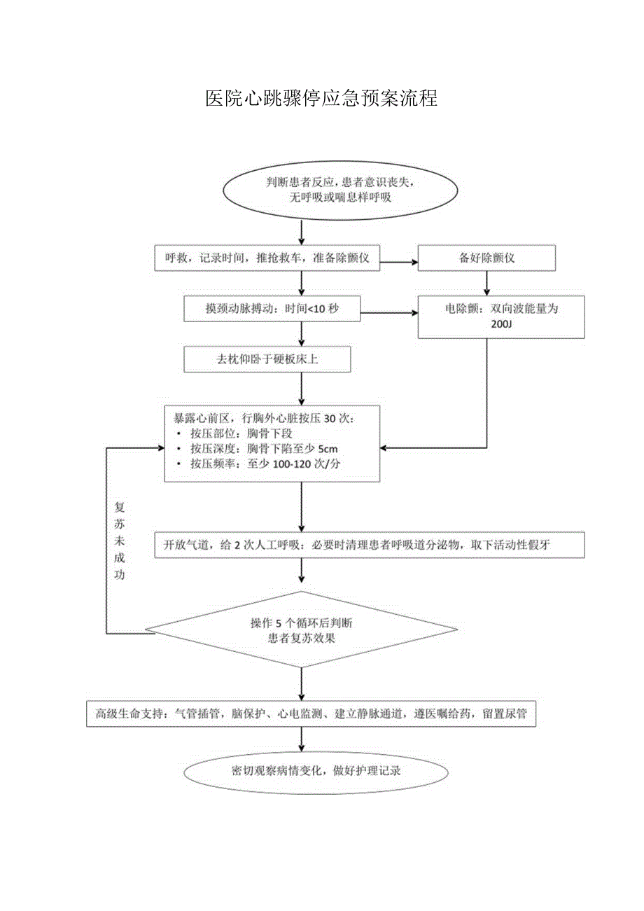 医院心跳骤停应急预案流程.docx_第1页