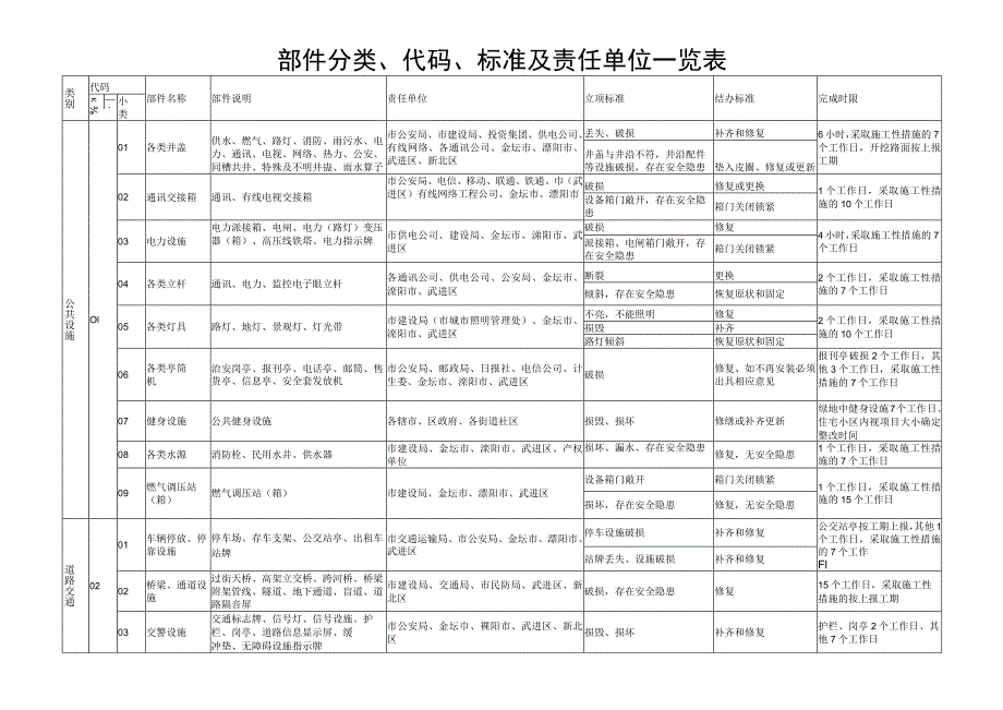 部件分类、代码、标准及责任单位一览表.docx_第1页