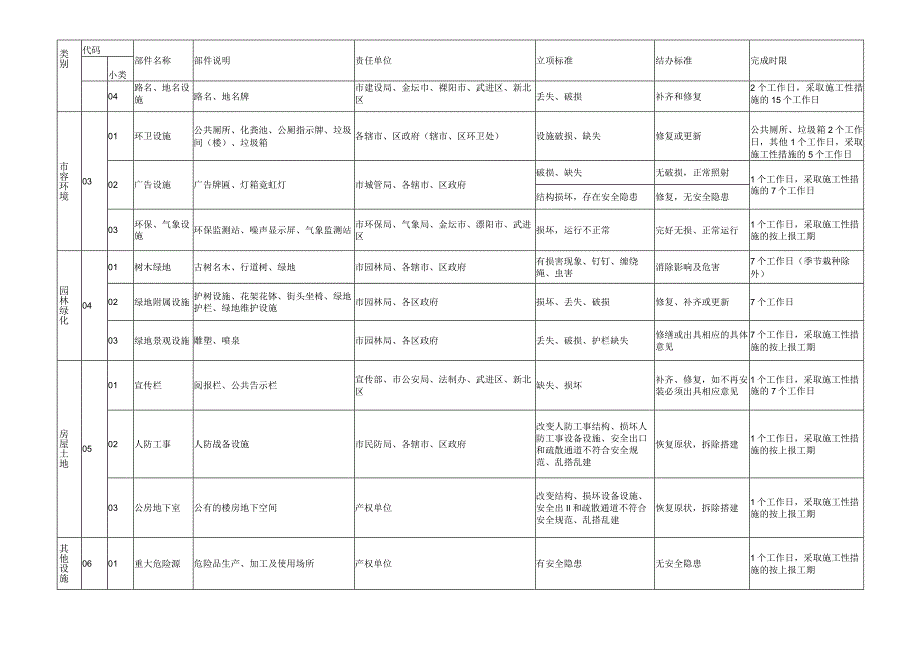 部件分类、代码、标准及责任单位一览表.docx_第2页