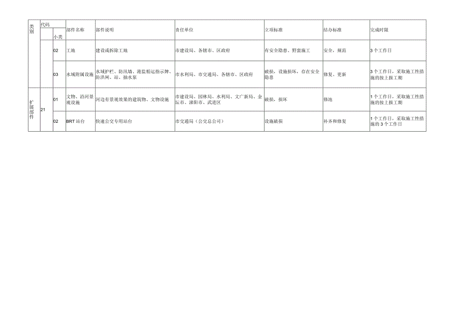 部件分类、代码、标准及责任单位一览表.docx_第3页