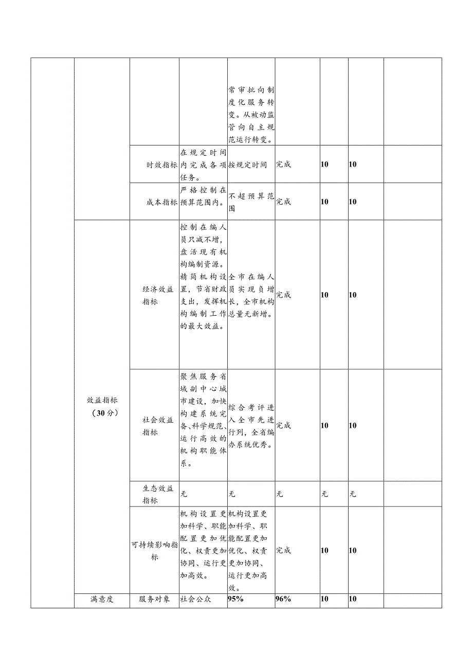 部门整体支出绩效自评表.docx_第2页