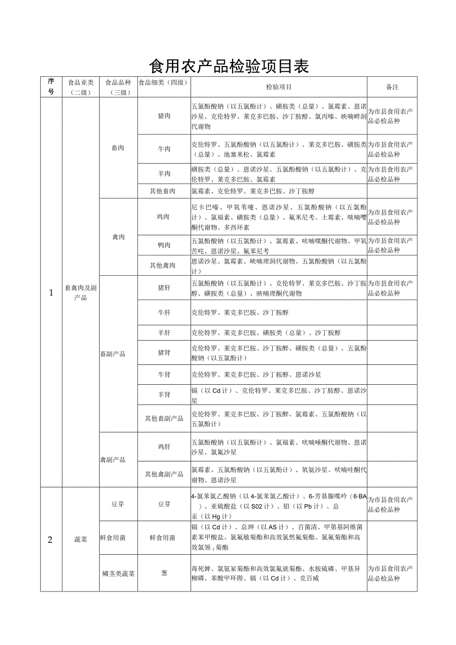 食用农产品检验项目表.docx_第1页