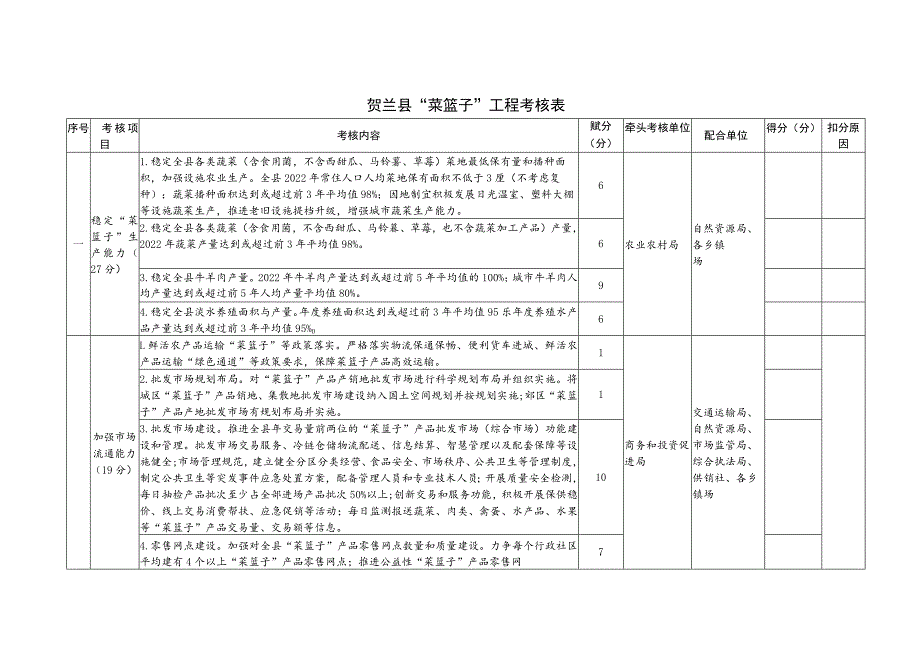 贺兰县“菜篮子”工程考核表.docx_第1页