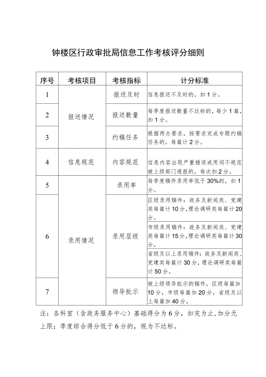 钟楼区行政审批局信息工作考核评分细则.docx_第1页