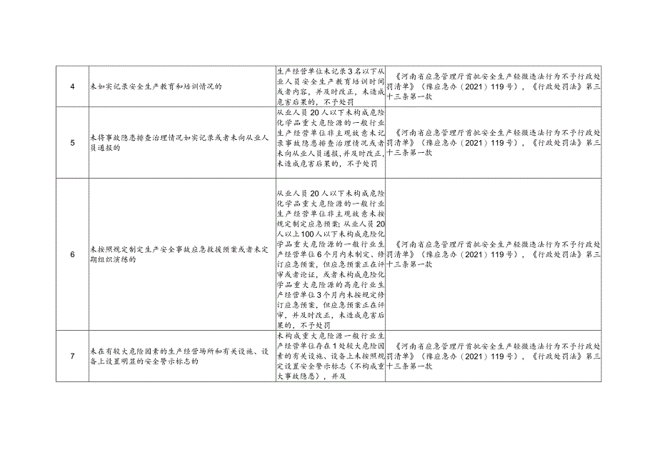 舞阳县应急管理局不予处罚事项认领清单样表.docx_第2页