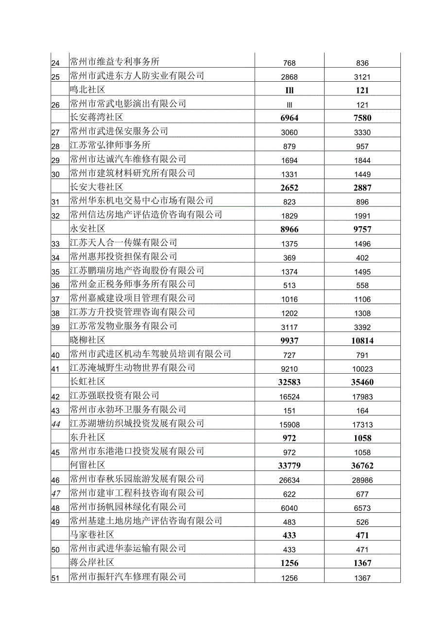 湖塘镇2015年重点服务业营业收入指标分解表.docx_第2页