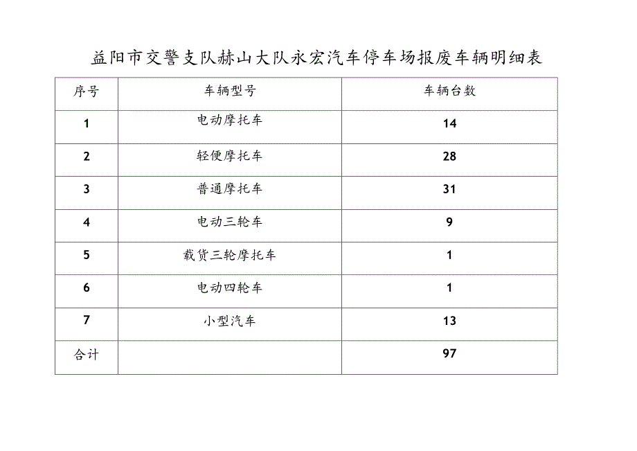 益阳市交警支队赫山大队永宏汽车停车场报废车辆明细表.docx_第1页