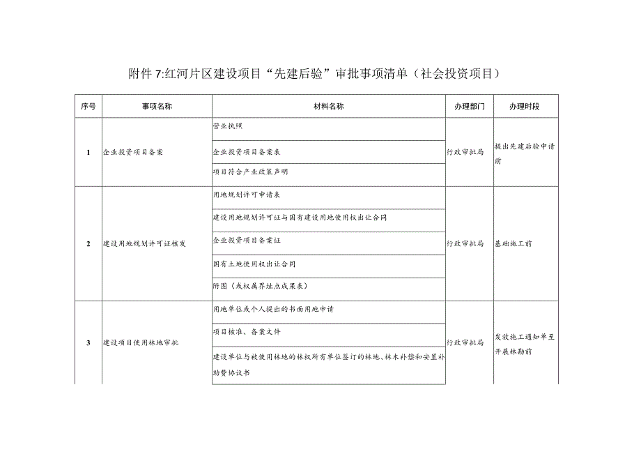 红河片区建设项目“先建后验”审批事项清单社会投资项目.docx_第1页