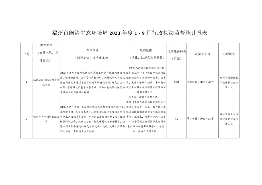 福州市闽清生态环境局2023年度1-9月行政执法监督统计报表.docx_第1页