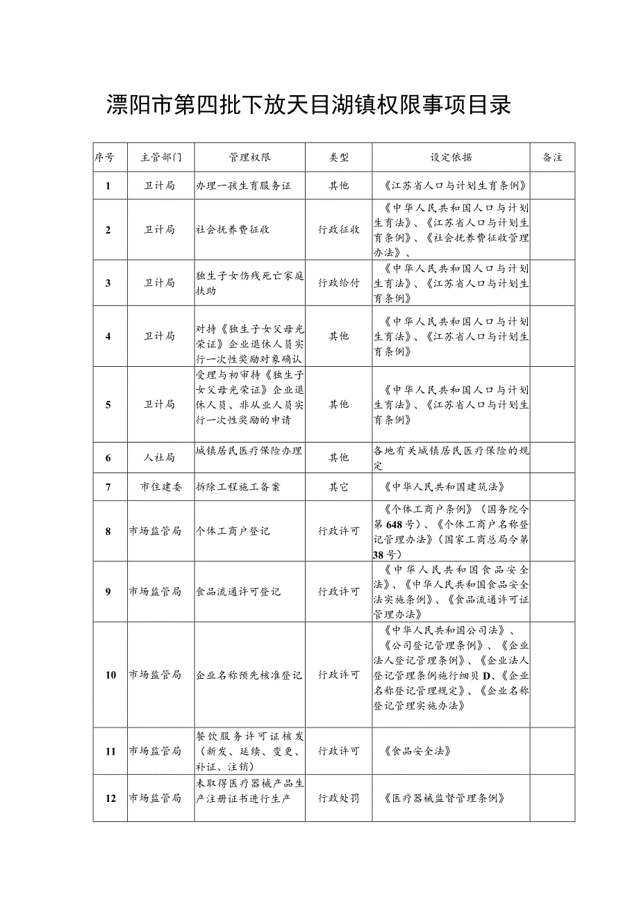 溧阳市第四批下放天目湖镇权限事项目录.docx_第1页