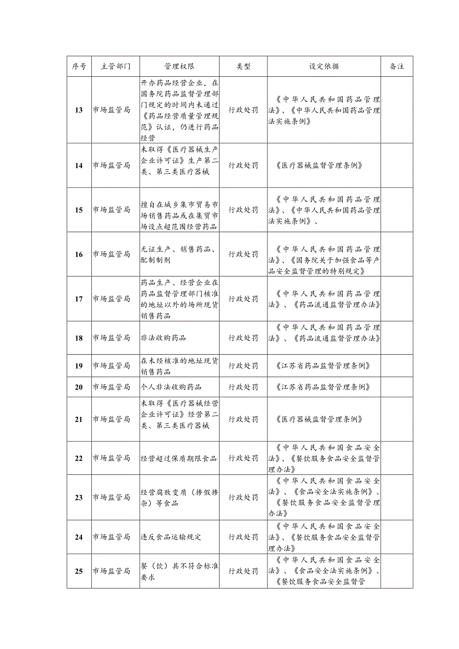 溧阳市第四批下放天目湖镇权限事项目录.docx_第2页