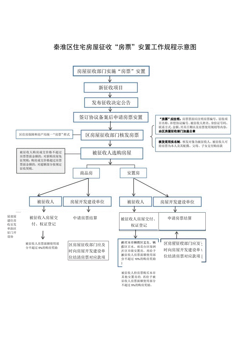 秦淮区住宅房屋征收“房票”安置工作规程示意图.docx_第1页