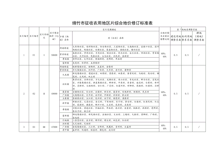 绵竹市征收农用地区片综合地价修订标准表.docx_第1页