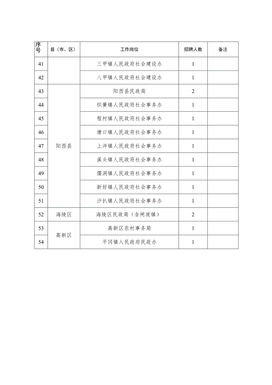 阳江市基层民政社工岗位需求表.docx_第3页