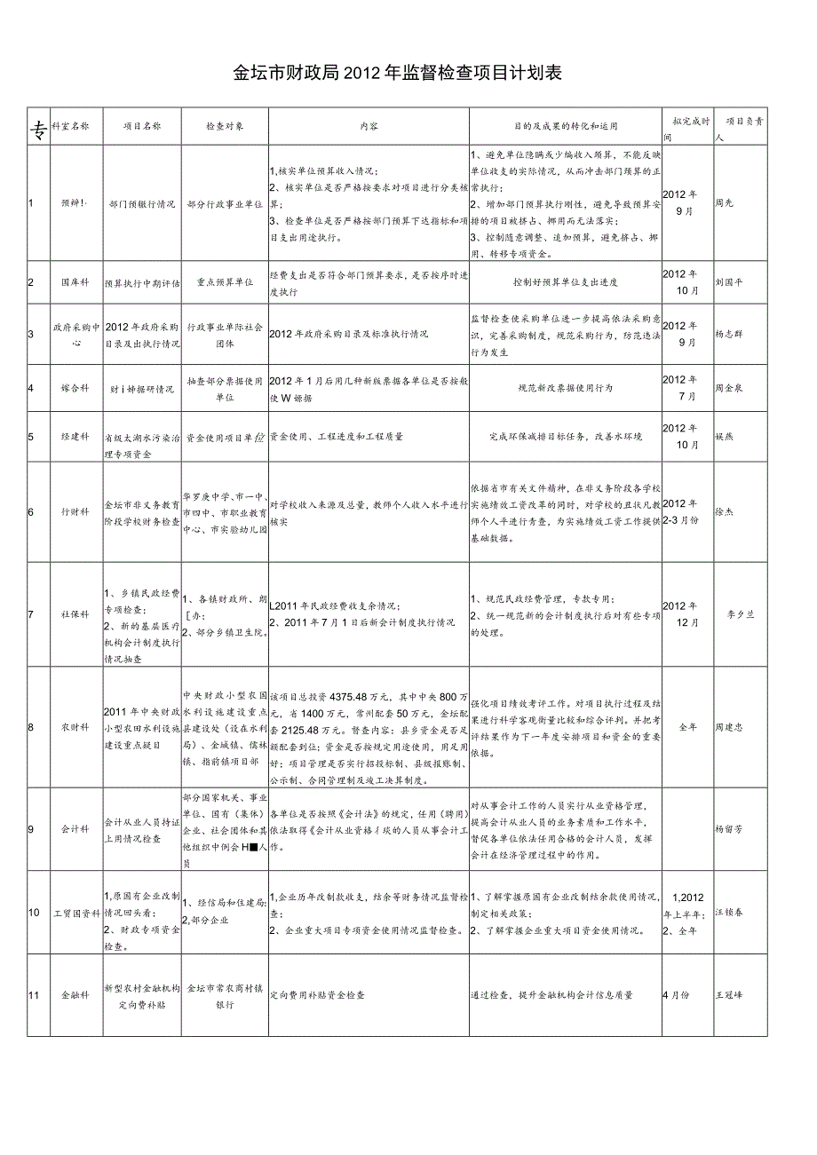 金坛市财政局2012年监督检查项目计划表.docx_第1页