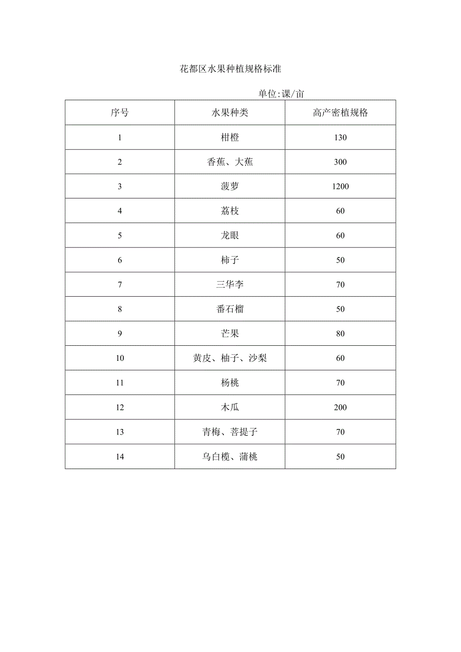 花都区水果种植规格标准.docx_第1页