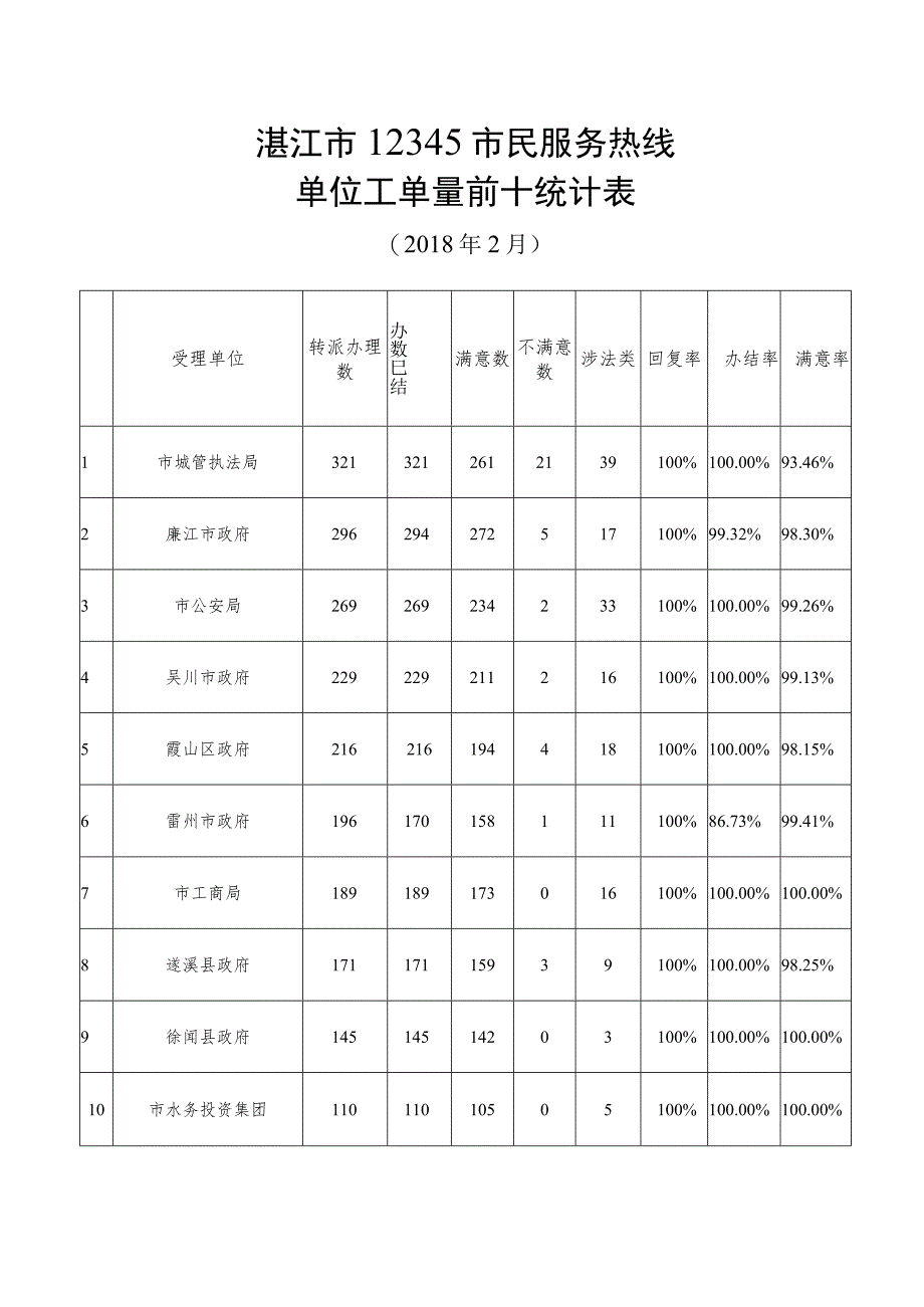 湛江市12345市民服务热线单位工单量前十统计表.docx_第1页