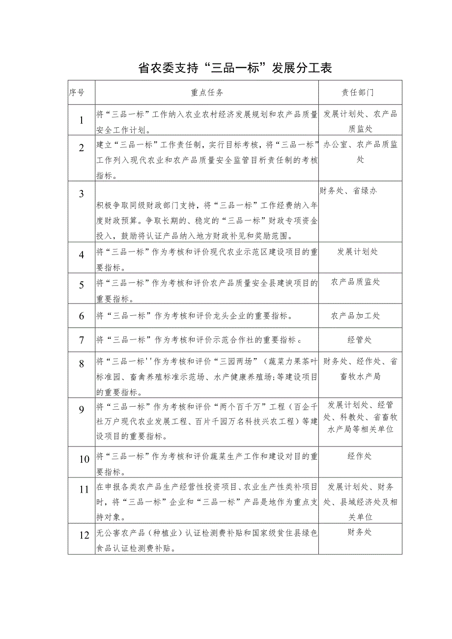 省农委支持“三品一标”发展分工表.docx_第1页