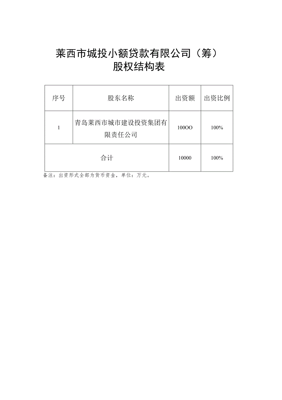 莱西市城投小额贷款有限公司筹股权结构表.docx_第1页