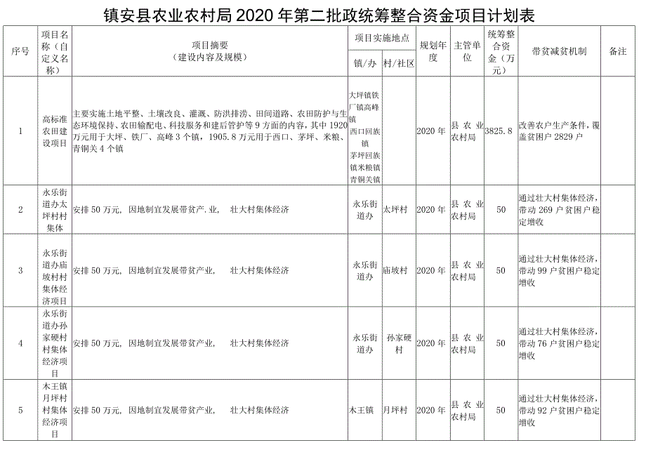 镇安县农业农村局2020年第二批政统筹整合资金项目计划表.docx_第1页