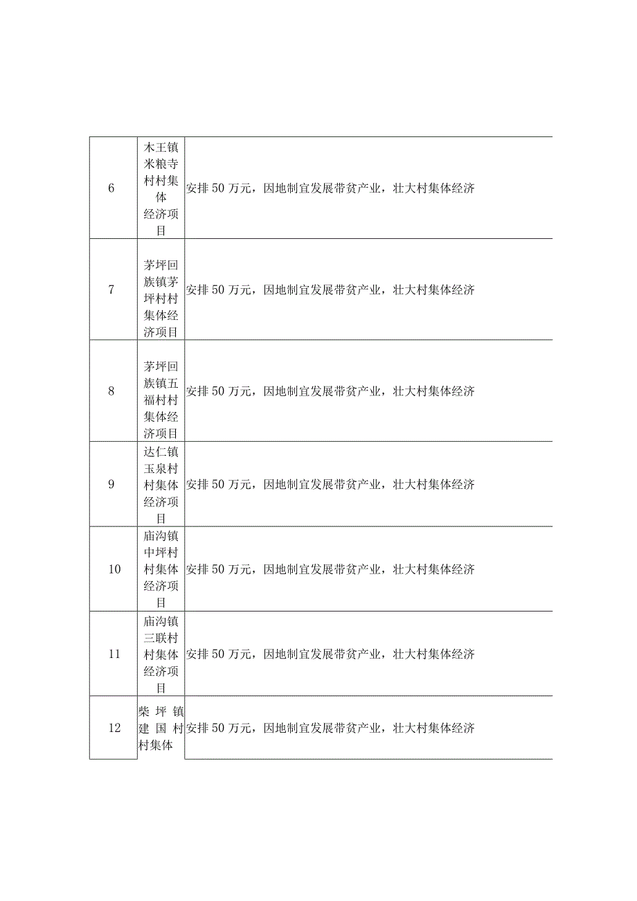 镇安县农业农村局2020年第二批政统筹整合资金项目计划表.docx_第3页