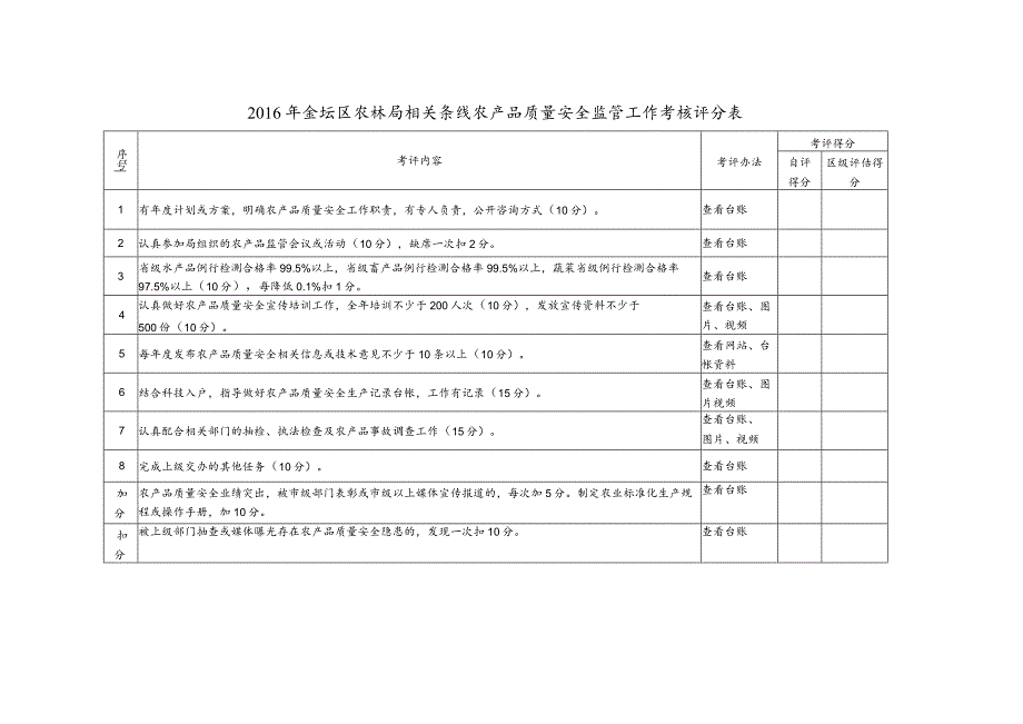 镇级农产品质量安全工作考核评分表.docx_第3页