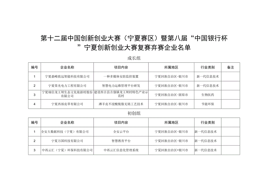 第十二届中国创新创业大赛宁夏赛区暨第八届“中国银行杯.docx_第1页