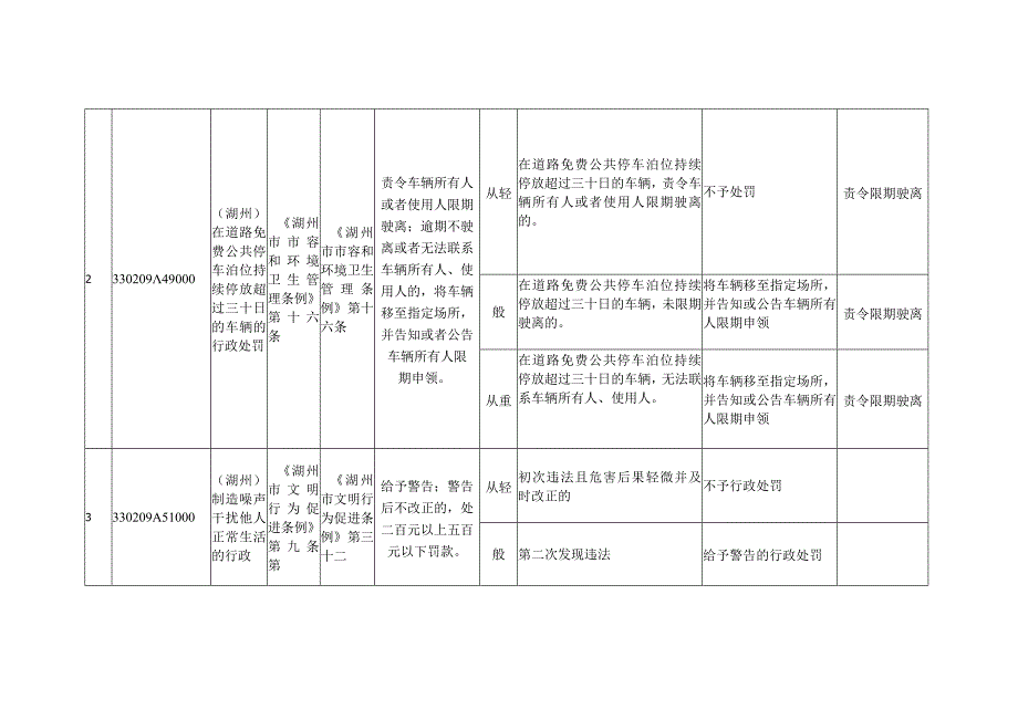 湖州市地方立法行政执法事项目录公安执法领域行政处罚自由裁量权细化标准.docx_第3页