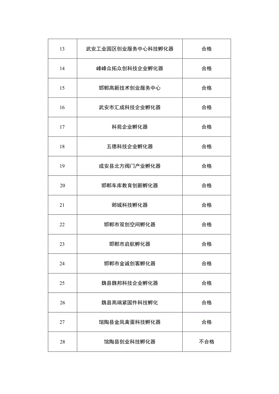 邯郸市2022年度科技企业孵化器绩效评价结果.docx_第2页