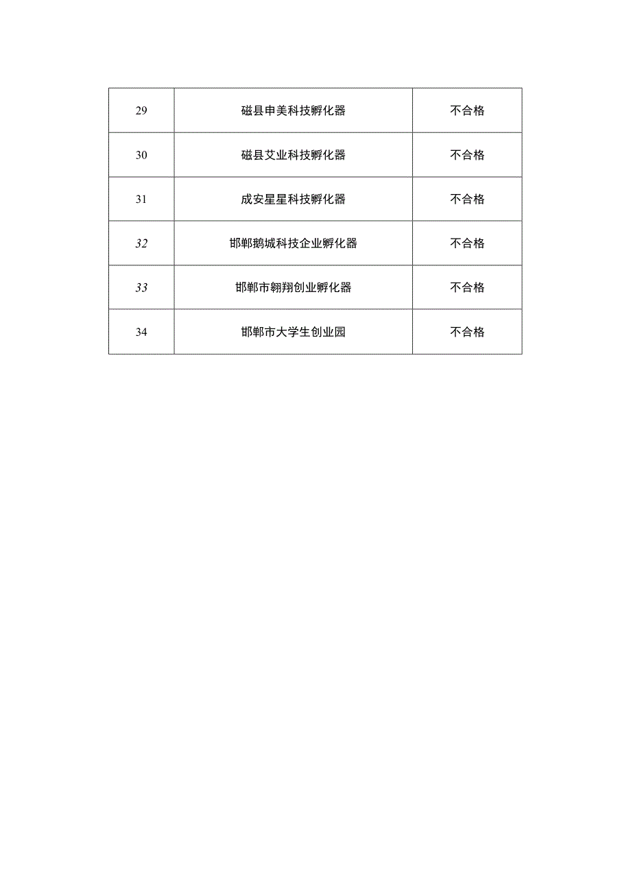 邯郸市2022年度科技企业孵化器绩效评价结果.docx_第3页