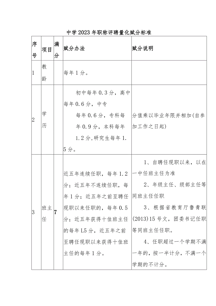 中学2023年职称评聘量化赋分标准.docx_第1页