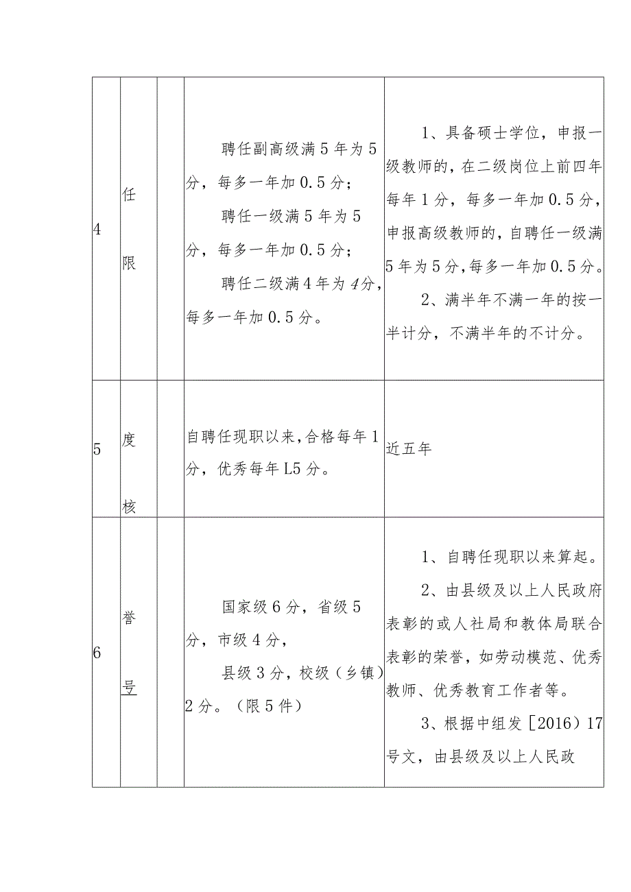 中学2023年职称评聘量化赋分标准.docx_第2页