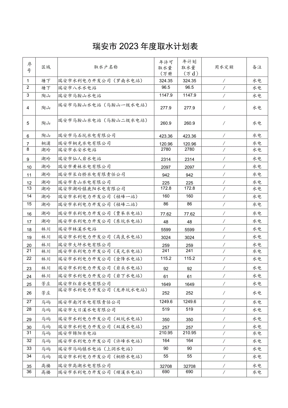 瑞安市2023年度取水计划表.docx_第1页