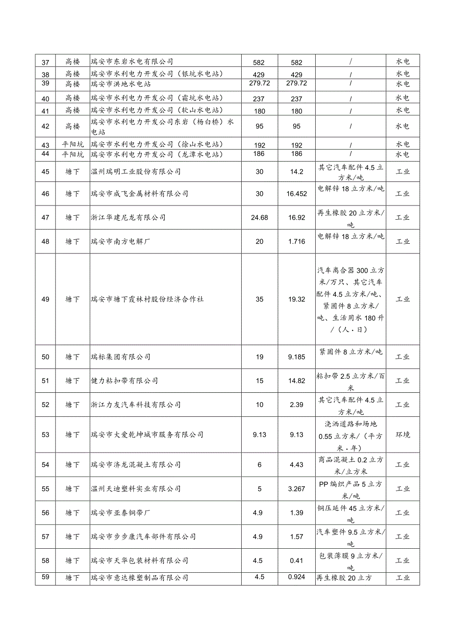 瑞安市2023年度取水计划表.docx_第2页