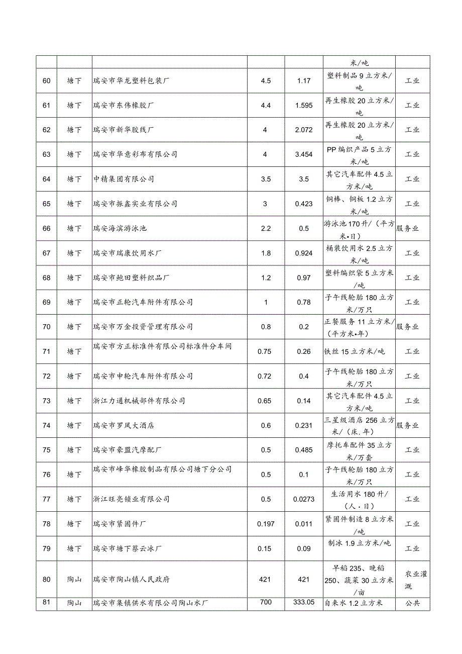 瑞安市2023年度取水计划表.docx_第3页