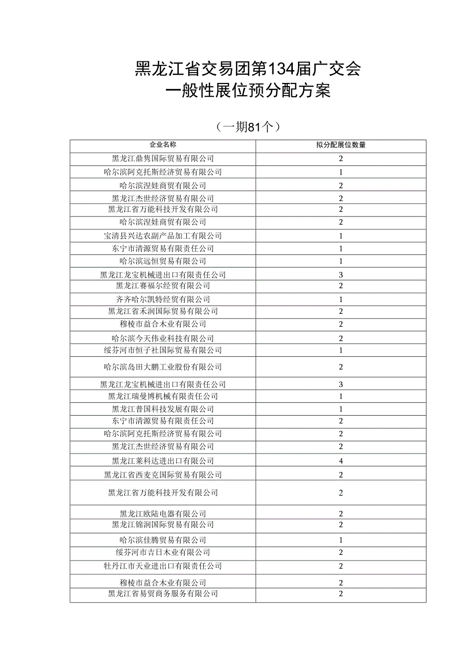 黑龙江省交易团第134届广交会一般性展位预分配方案.docx_第1页