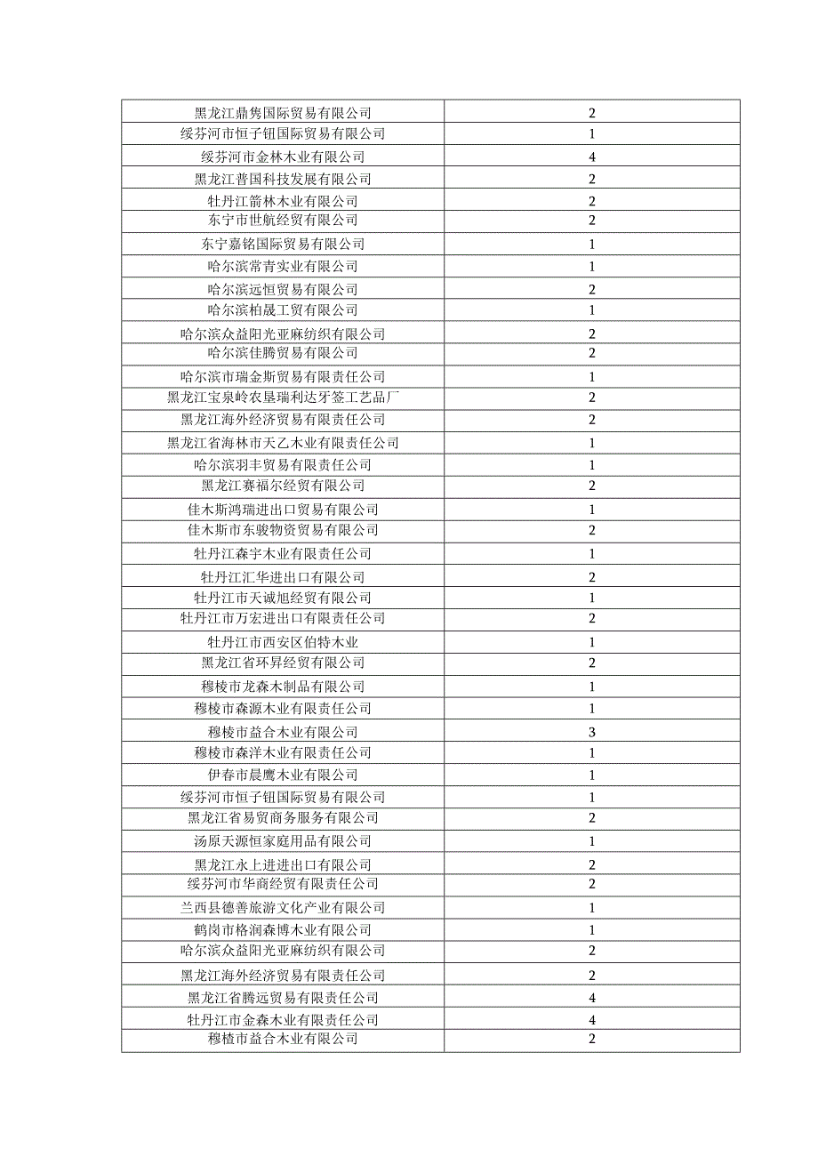 黑龙江省交易团第134届广交会一般性展位预分配方案.docx_第3页