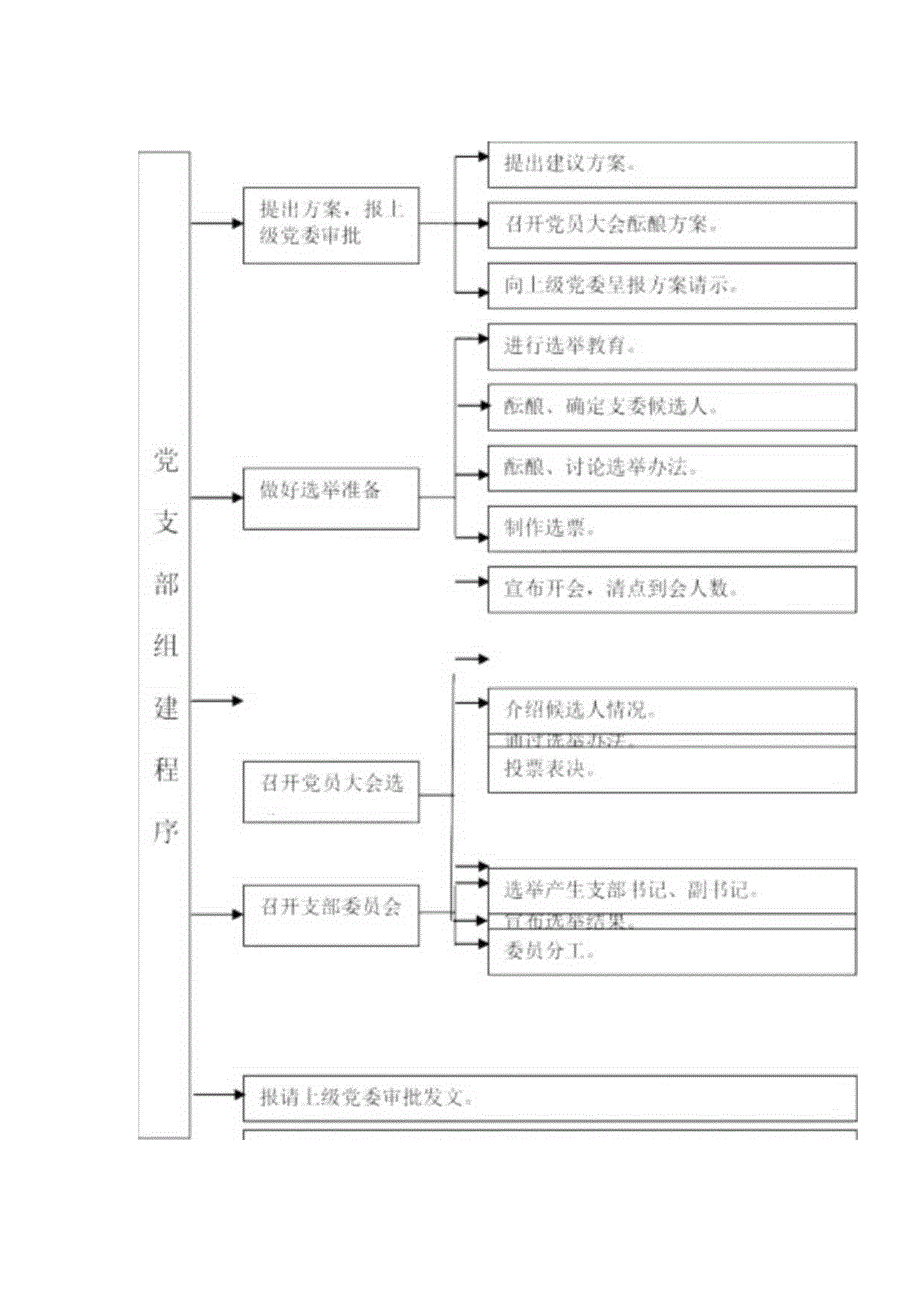 基层党建工作20个标准流程图.docx_第2页