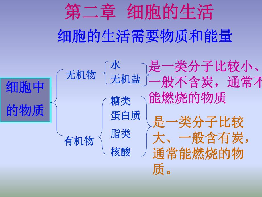 细胞的生活1精品教育.ppt_第3页