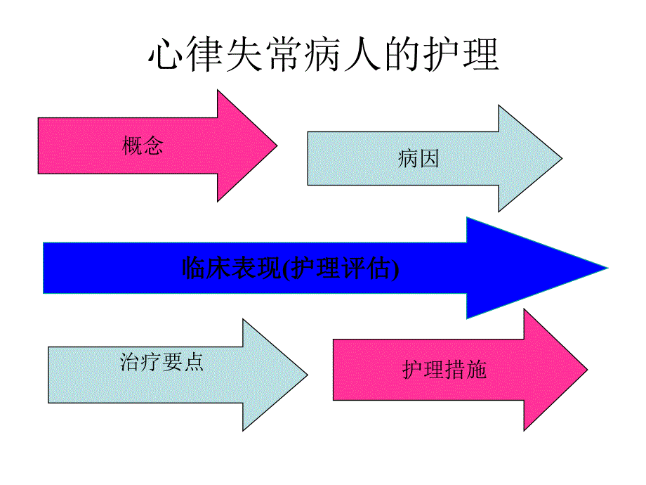 心律失常使用课件名师编辑PPT课件.ppt_第1页