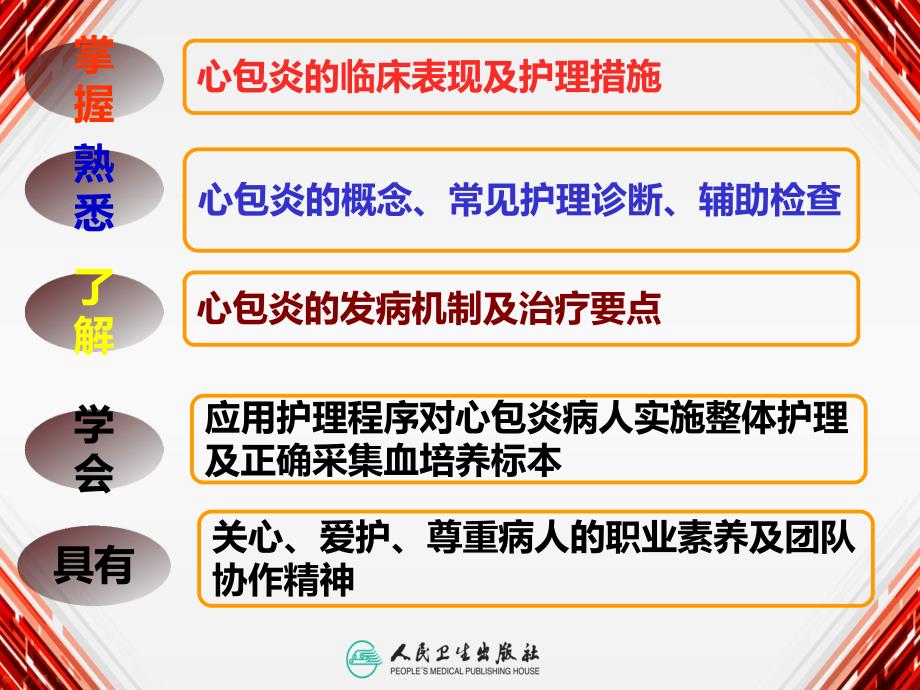 心包炎病人的护理医学幻灯片.ppt_第3页