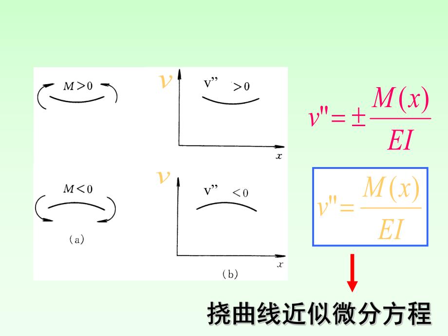 弯变形名师编辑PPT课件.ppt_第3页