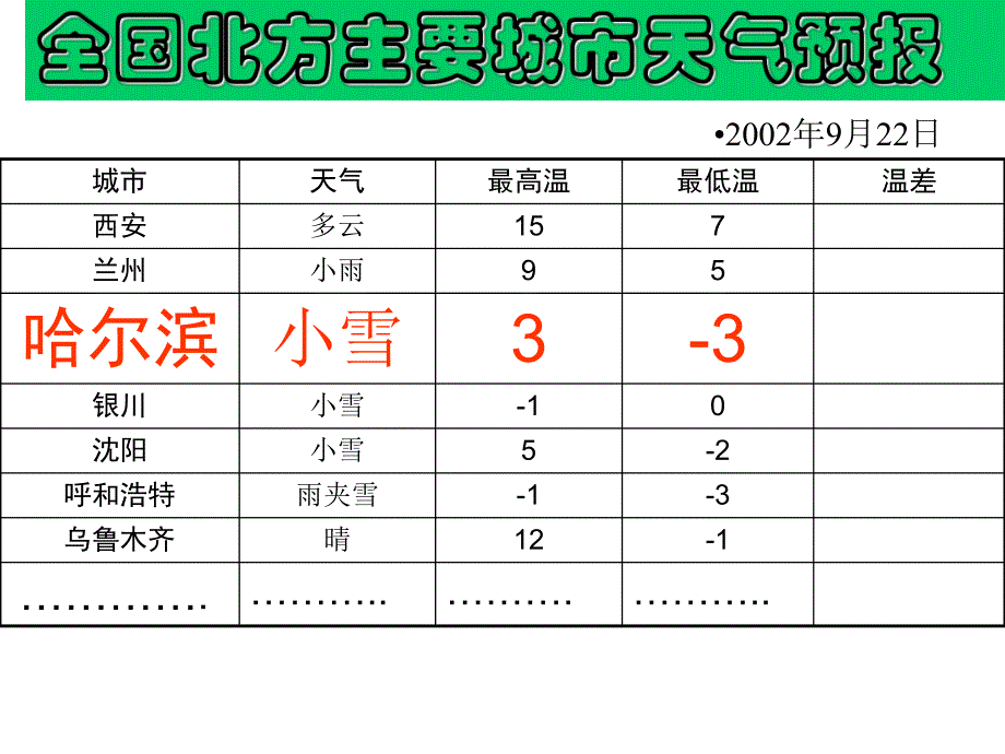 有理数加减法PPT课件精品教育.ppt_第3页