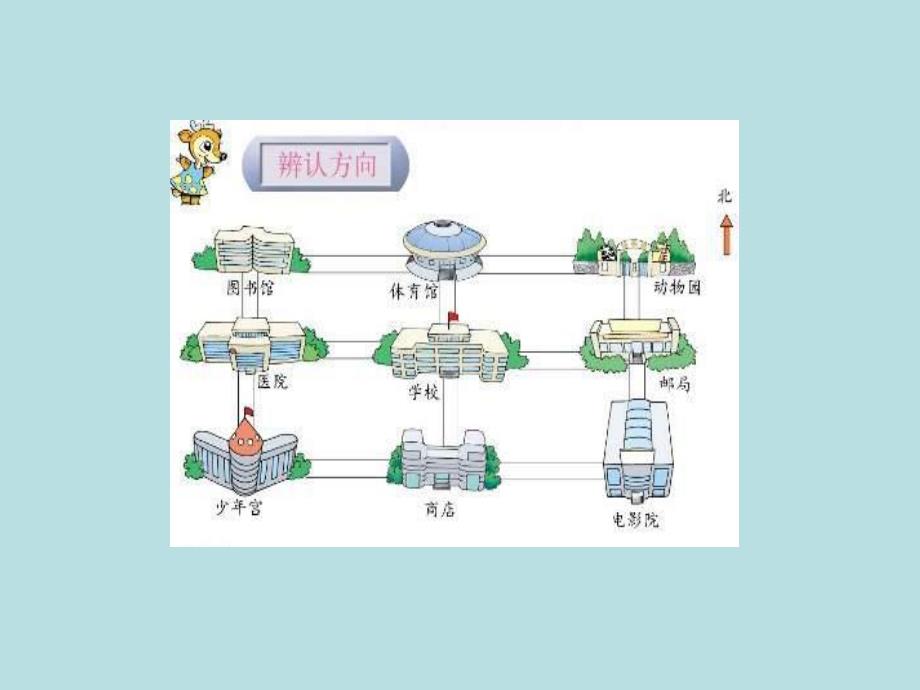 苏教版二下认识方向ppt课件[1]精品教育.ppt_第3页