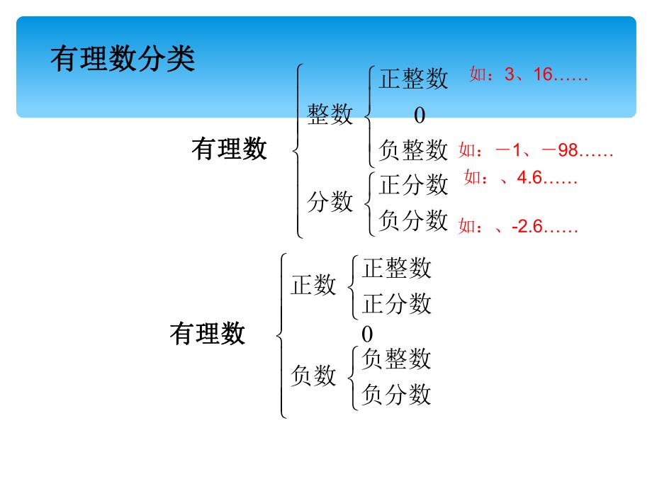 有理数及其运算复习精品教育.ppt_第3页