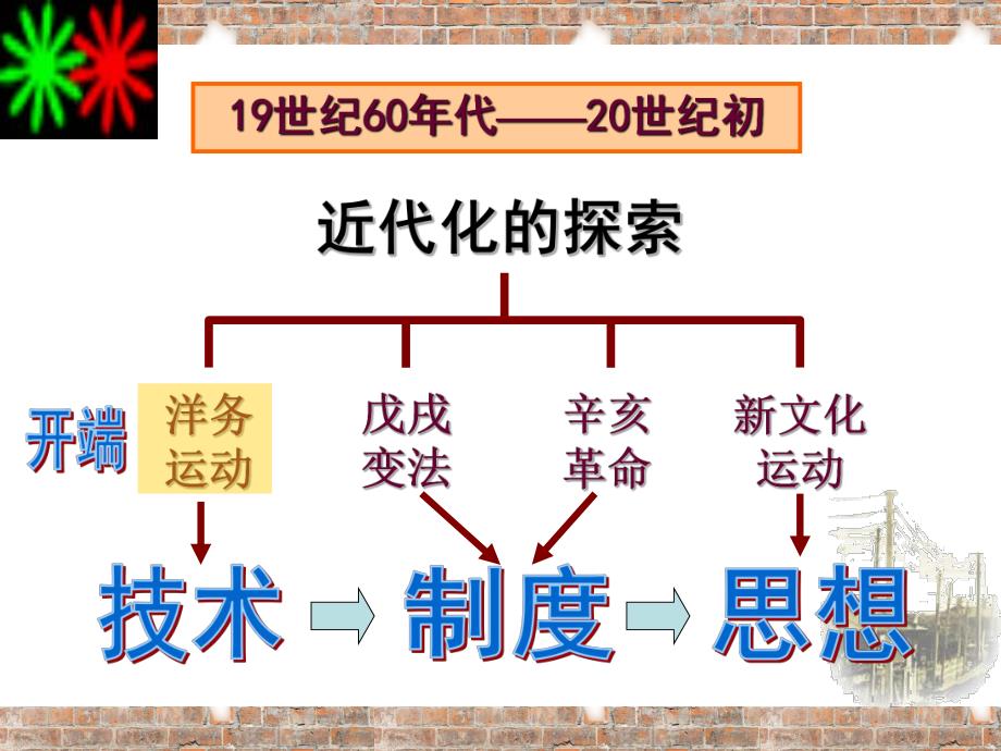 洋务运动课件县鹏精品教育.ppt_第3页