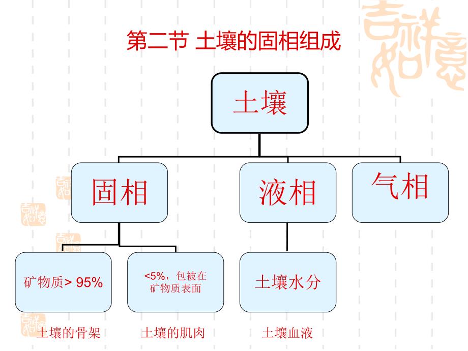 土壤的固相组成.ppt_第1页